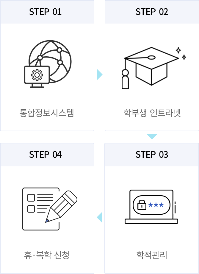 01종합정보시스템, 02학부생 인트라넷, 03학적관리, 04휴,복학 신청