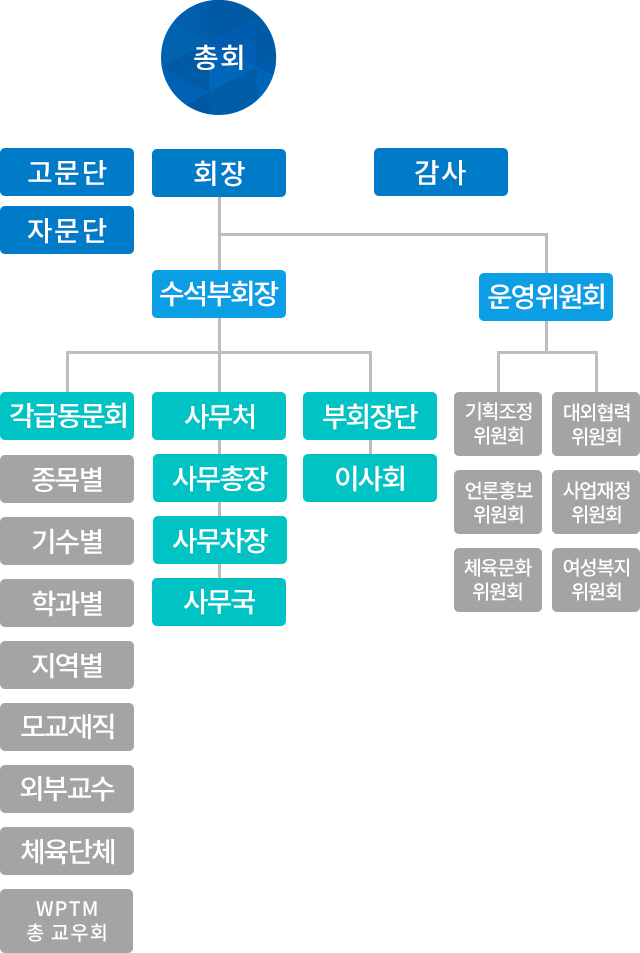 조직도